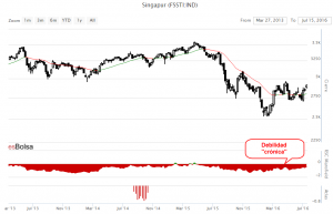 Grafico bolsa de Singapur