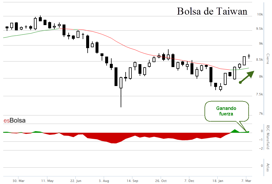 Grafico bolsa de Taiwan