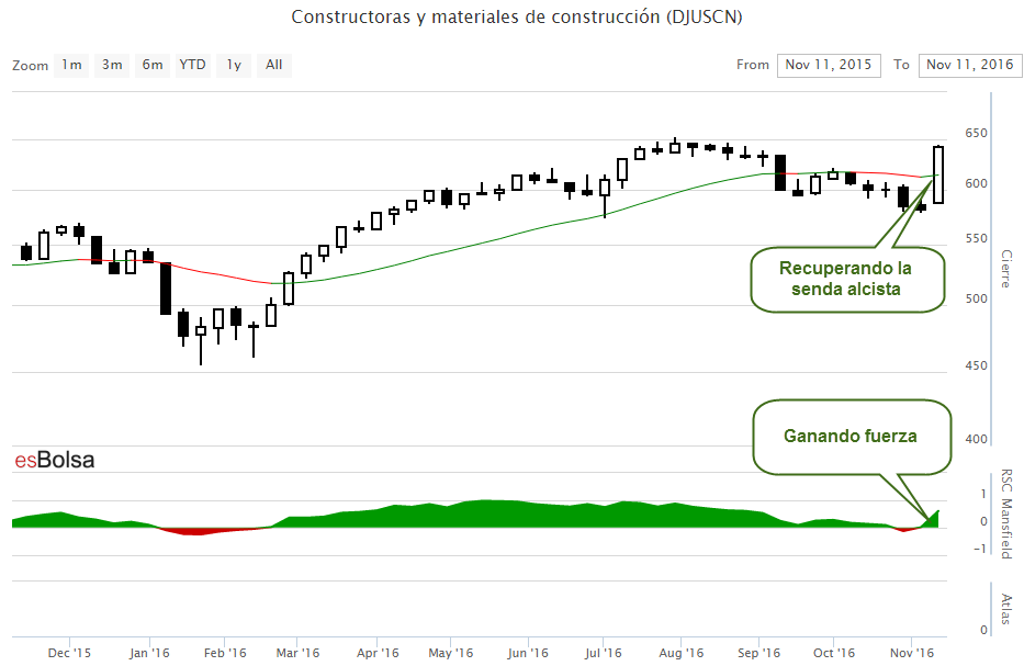 Grafico constructoras