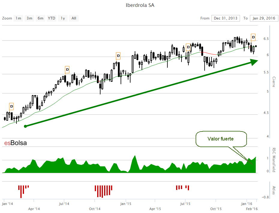 Grafico de Iberdrola