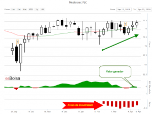 Grafico de Medtronic