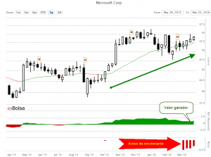 Grafico de Microsoft