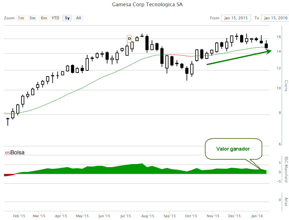 Grafico de velas Gamesa