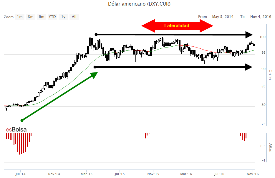 Grafico dollar index