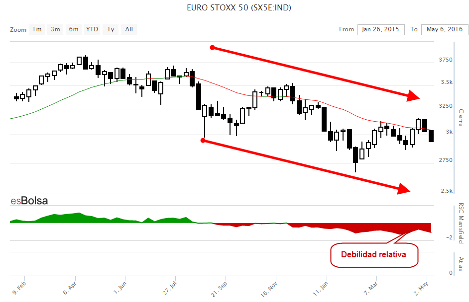 Grafico eurostoxx 50