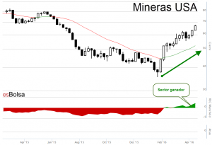 Grafico mineras USA