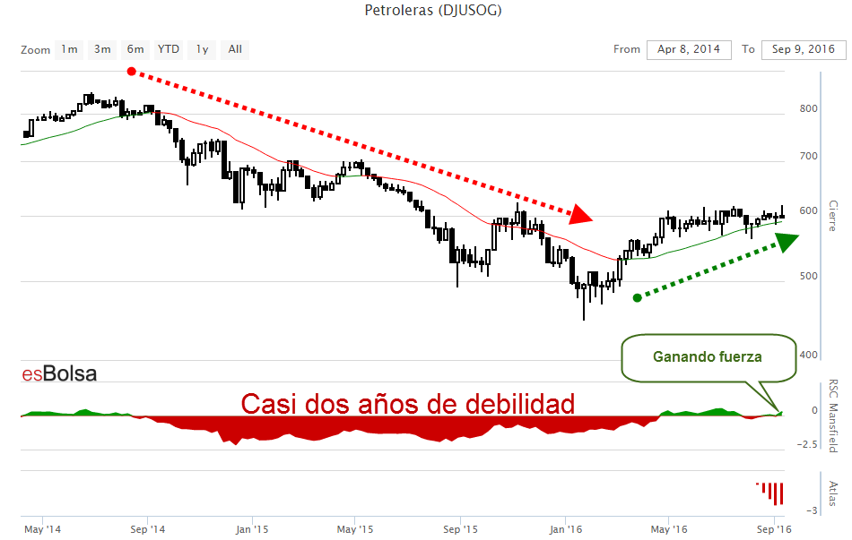 Grafico petroleras