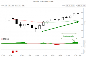 Grafico sector Servicios sanitarios