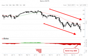 Grafico sector bancario europeo