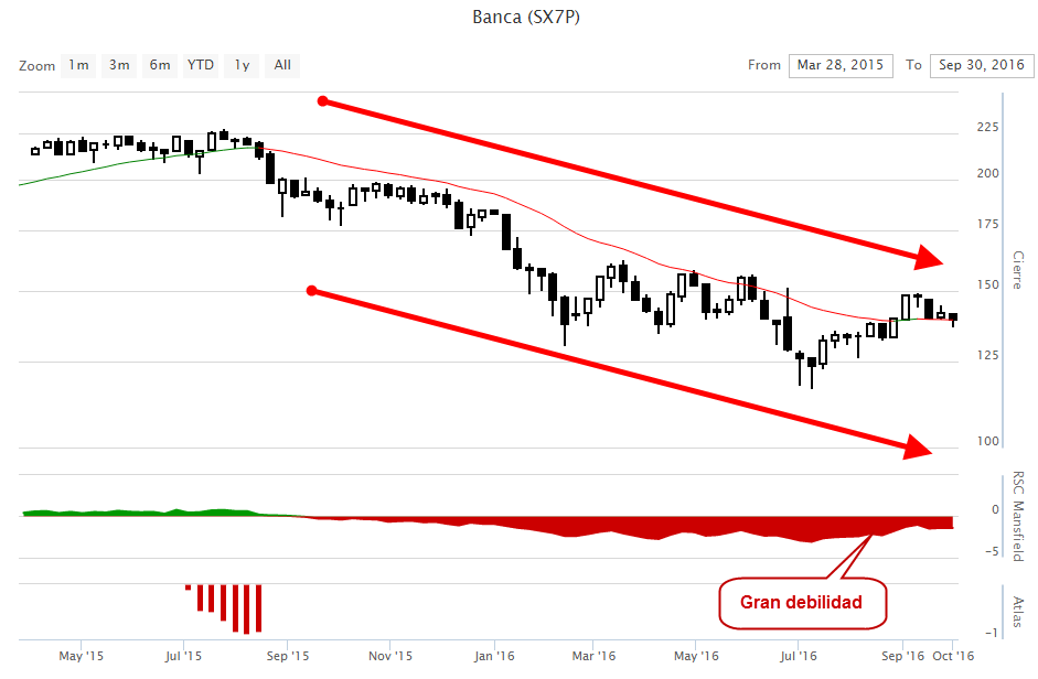 Grafico sector bancario europeo