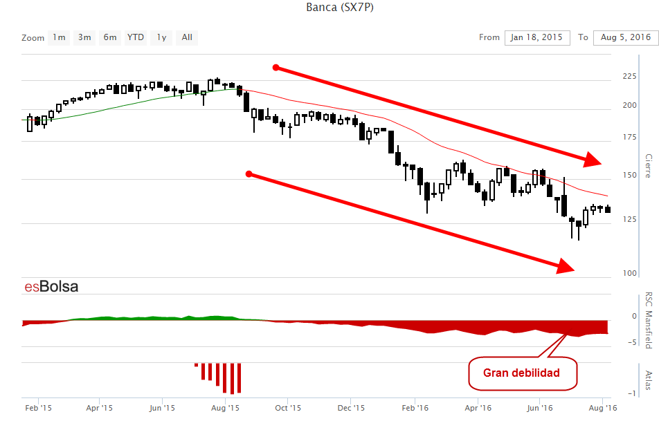 Grafico sector bancario