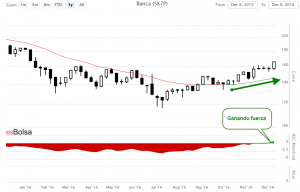 Grafico sector bancario