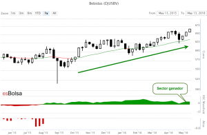 Grafico sector bebidas