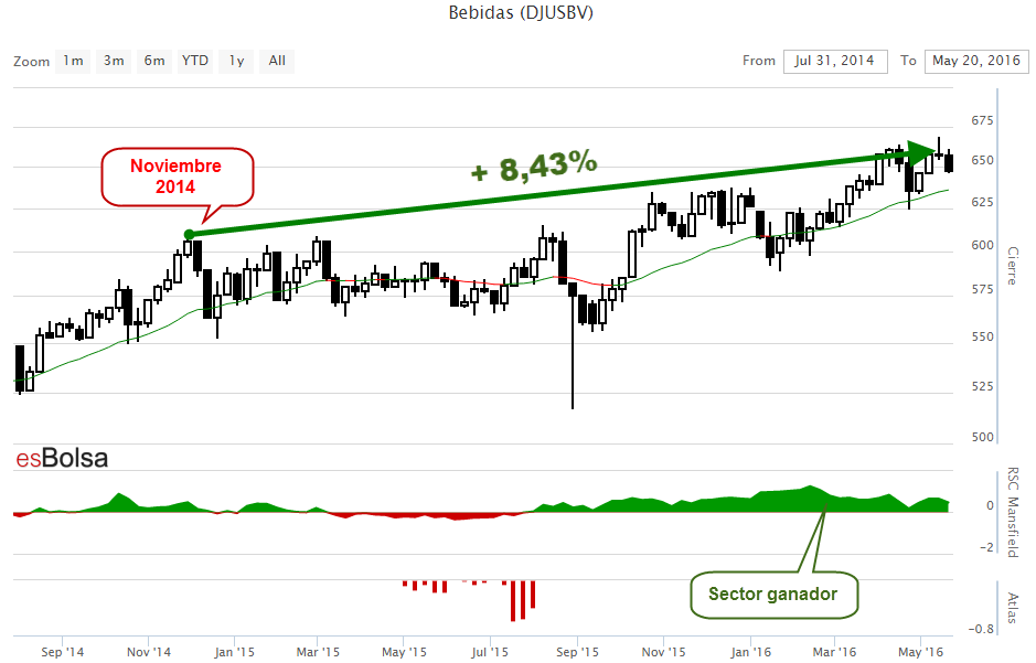 Grafico sector bebidas