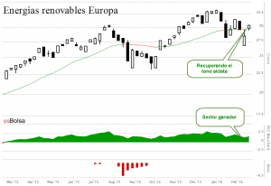 Grafico sector eneregías renovables