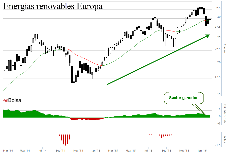 Grafico sector energias renovables