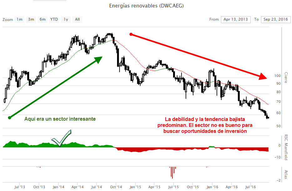 Grafico sector energías renovables