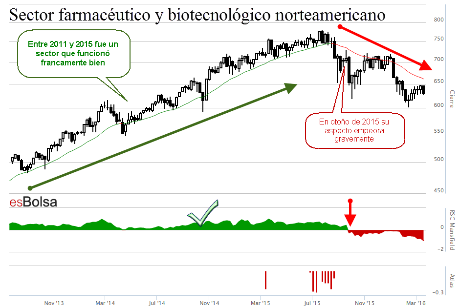 Grafico sector farmaceutico y biotecnologico norteamericano