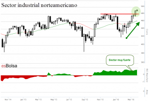 Grafico sector industrial norteamericano