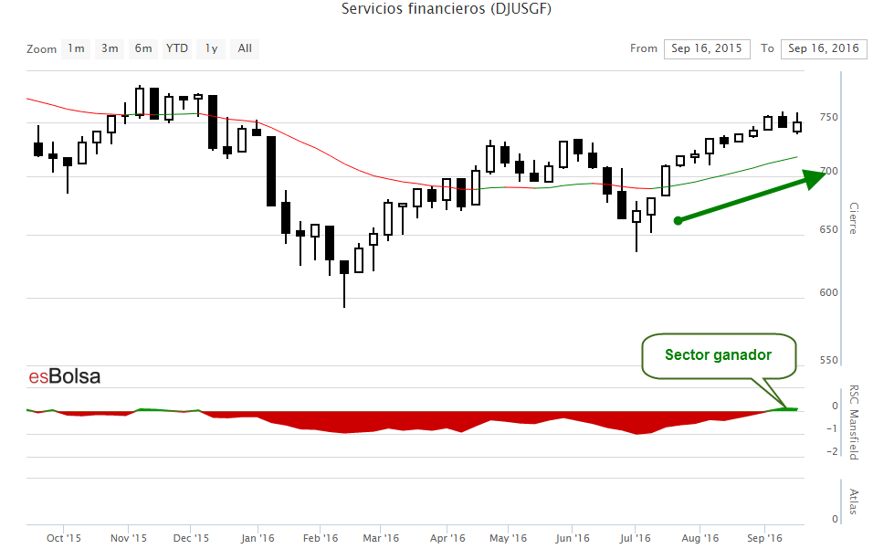 Grafico sector servicios financieros