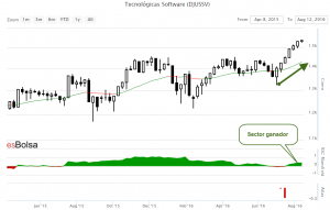 Grafico sector software