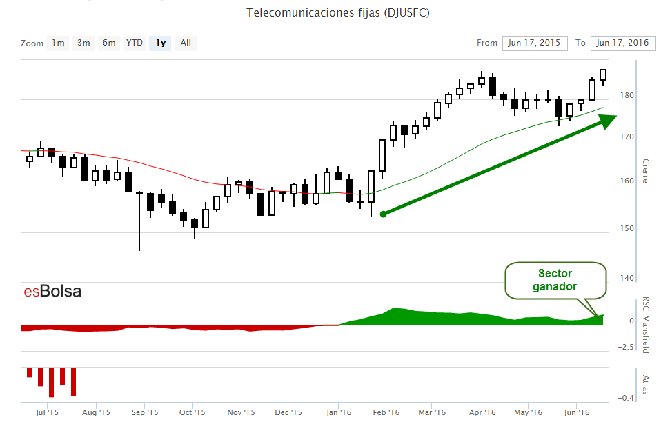 Grafico telecomunicaciones fijas