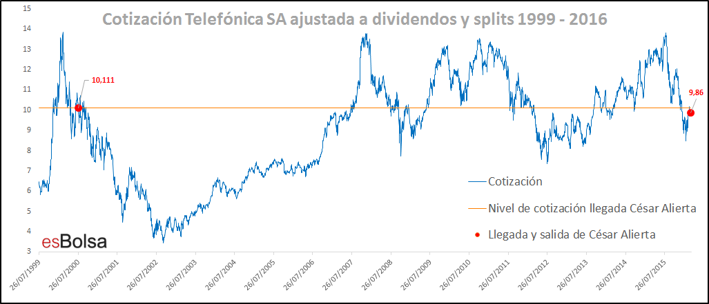 Grafico telefonica