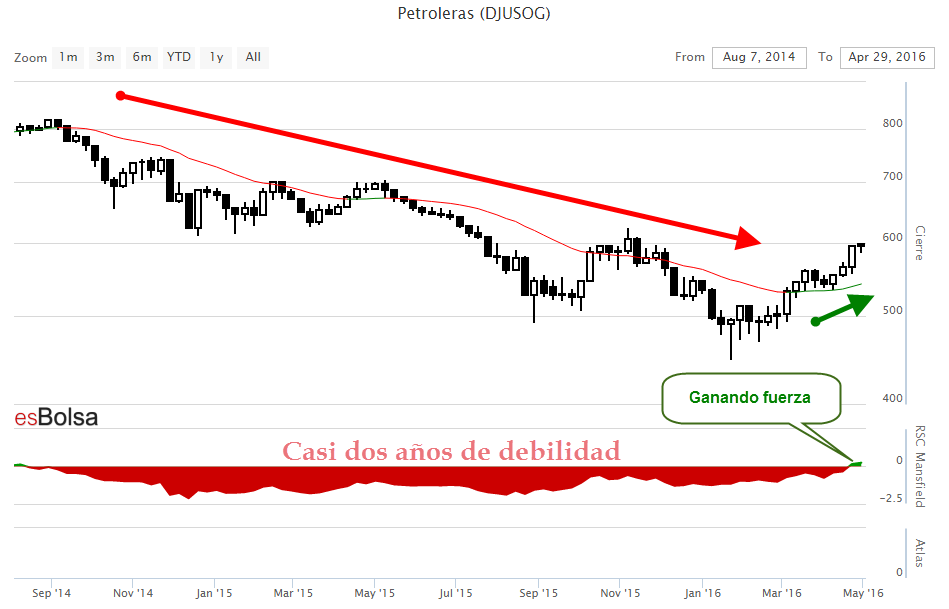 Graficos petroleras