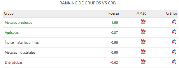 Grupos materias primas