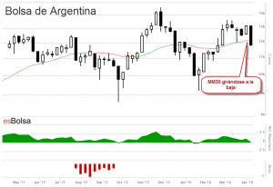 Gráfico Bolsa de Argentina