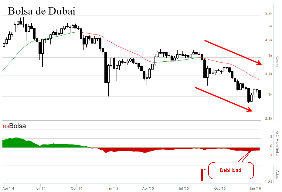 Gráfico Bolsa de Dubai