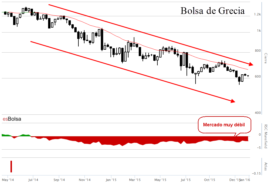 Gráfico Bolsa de Grecia