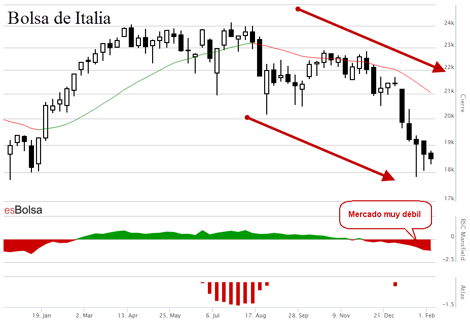 Gráfico Bolsa de Italia