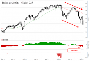 Gráfico Bolsa de Japón Nikkei 225