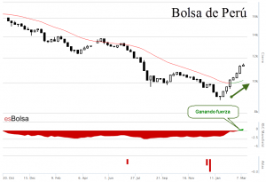 Gráfico Bolsa de Perú