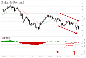 Gráfico Bolsa de Portugal