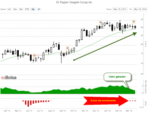 Gráfico Dr Pepper Snapple Group Inc DPS