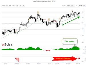 Gráfico Federal Realty Investment Trust