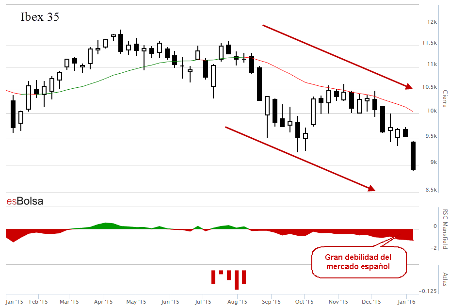 Gráfico Ibex 35