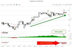 Gráfico Raytheon Co