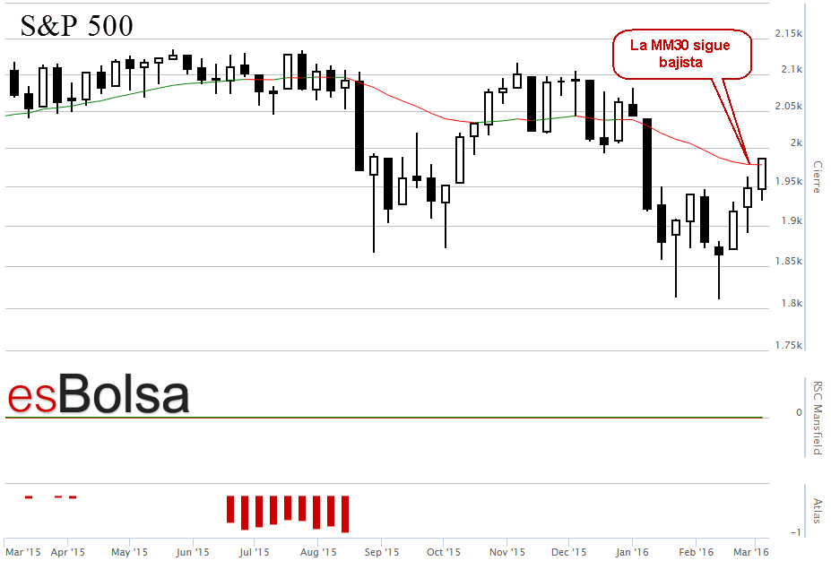 Gráfico SP 500