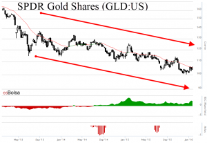 Gráfico SPDR Gold shares
