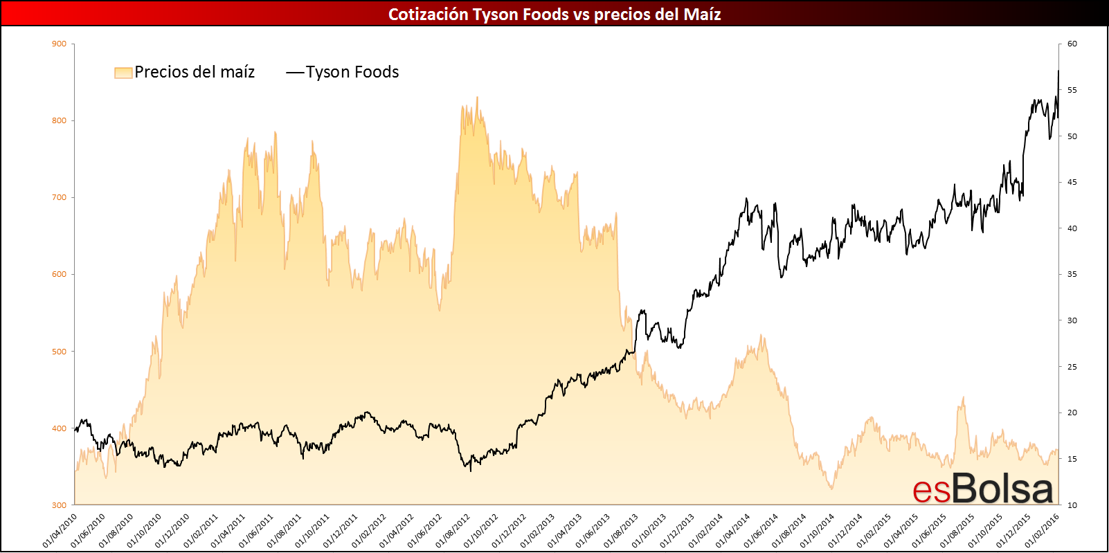 Gráfico Tyson foods vs maíz