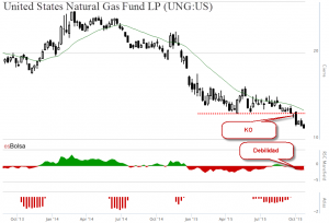 Gráfico United States Natural Gas Fund