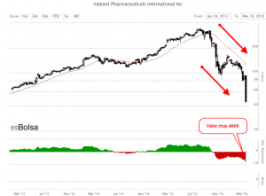 Gráfico Valeant