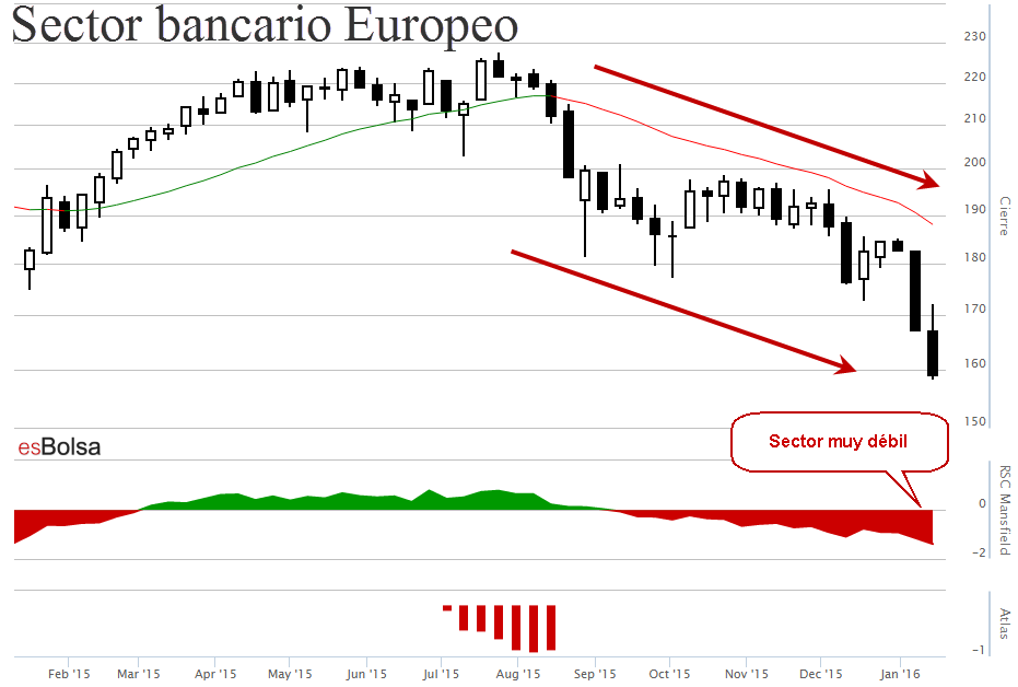 Gráfico banca europea