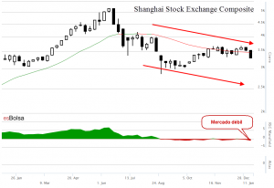 Gráfico bolsa China Shangahai