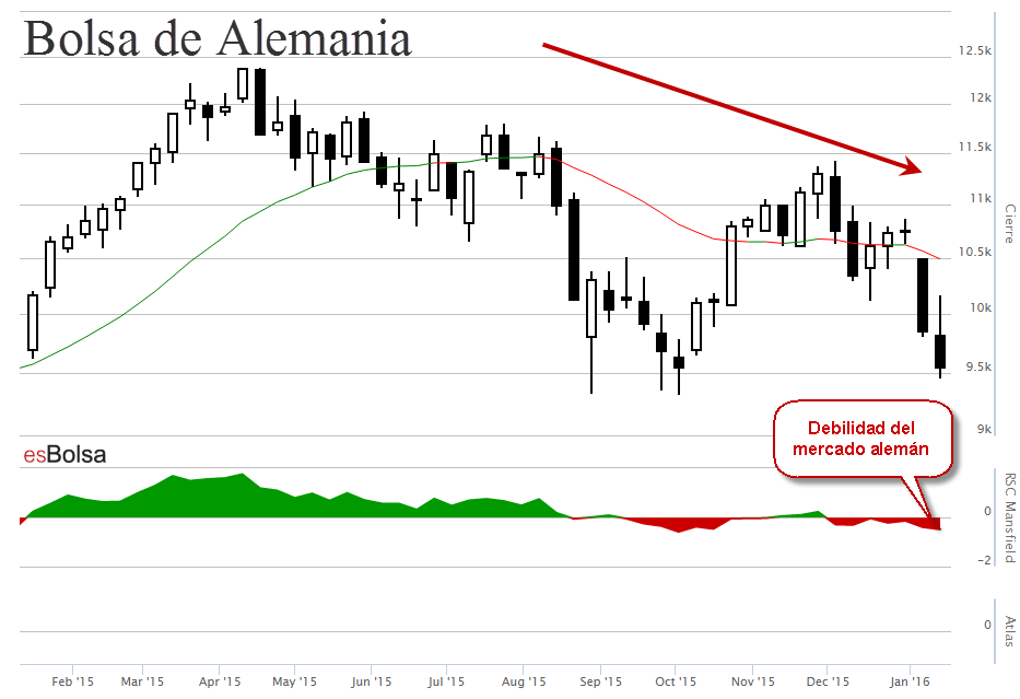 Gráfico bolsa de Alemania