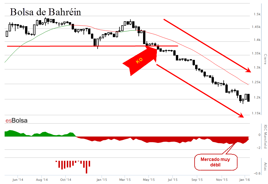 Gráfico bolsa de Bahréin