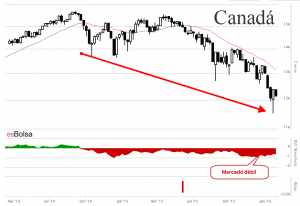 Gráfico bolsa de Canadá